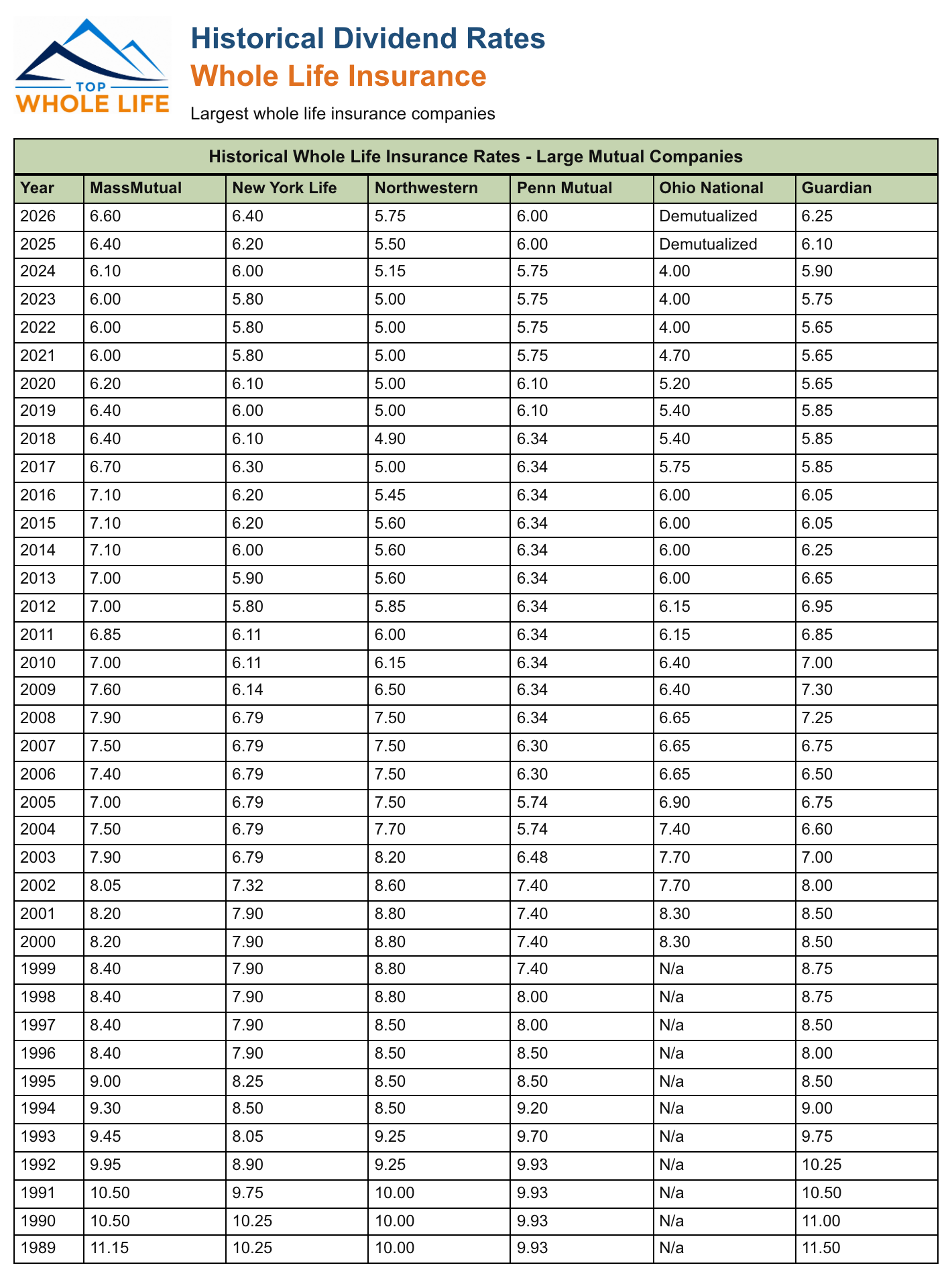 Table of dividend rates by year, 1989 to 2026, for six mutual insurers including MassMutual, New York Life, and Guardian